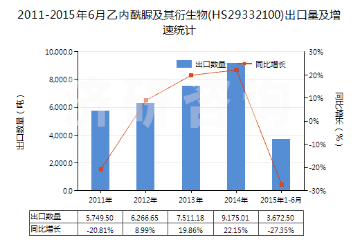 2011-2015年6月乙內酰脲及其衍生物(HS29332100)出口量及增速統(tǒng)計